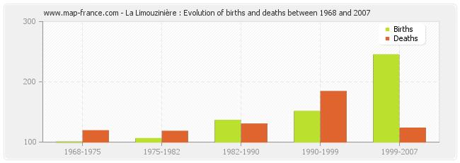 La Limouzinière : Evolution of births and deaths between 1968 and 2007